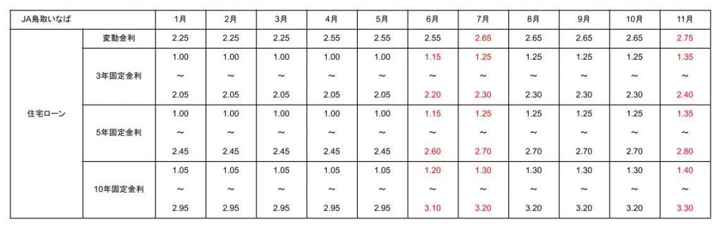 2025年11月のJA鳥取いなばの住宅ローン金利表