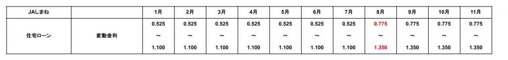 2025年11月のJAしまねの住宅ローン金利表