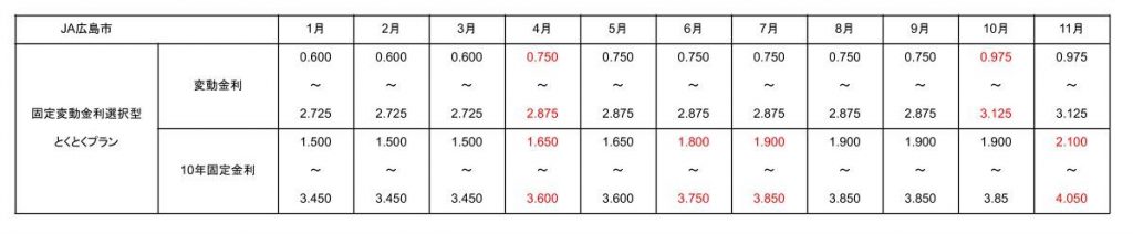 2025年11月のJA広島市の住宅ローン金利表