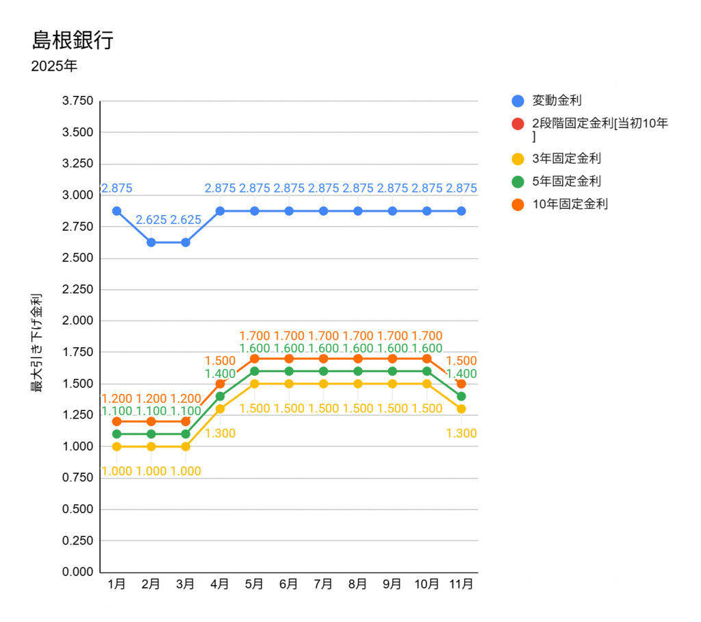 2025年11月の島根銀行の住宅ローン金利表