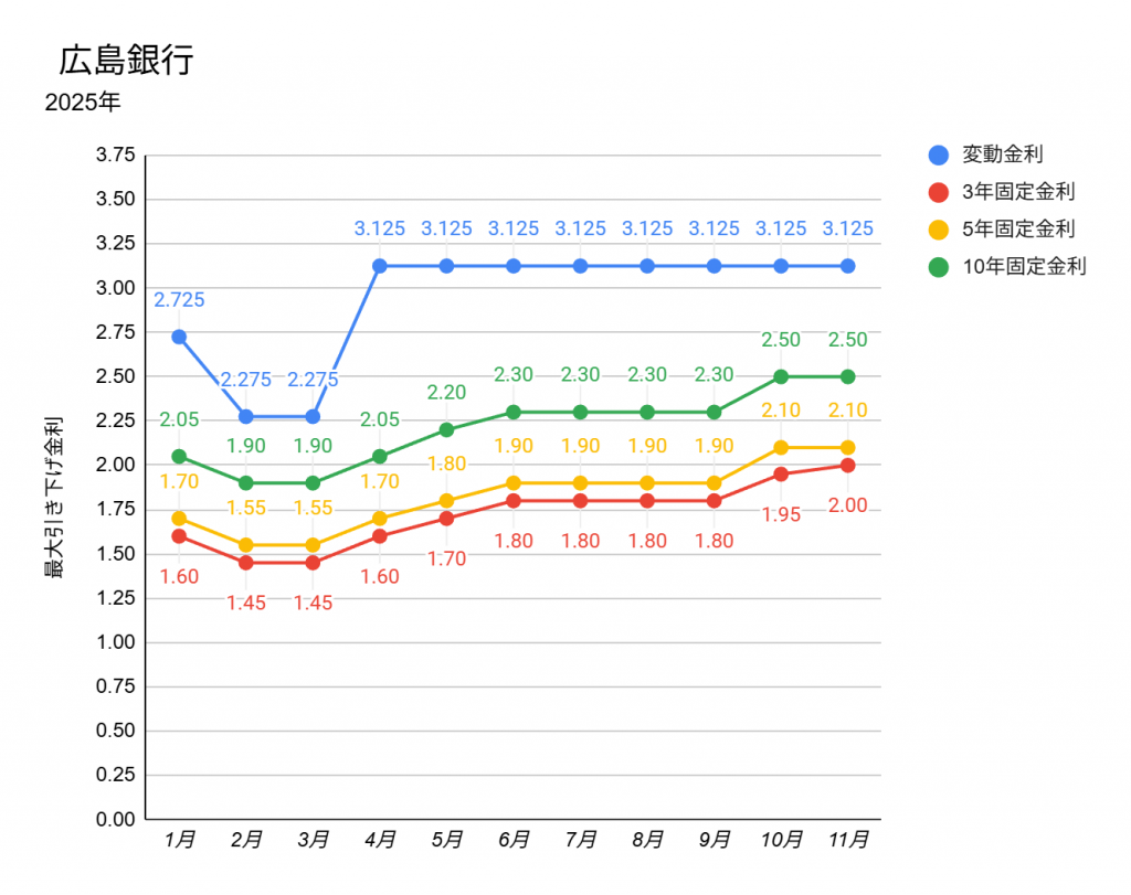 2025年11月の広島銀行の住宅ローン金利表