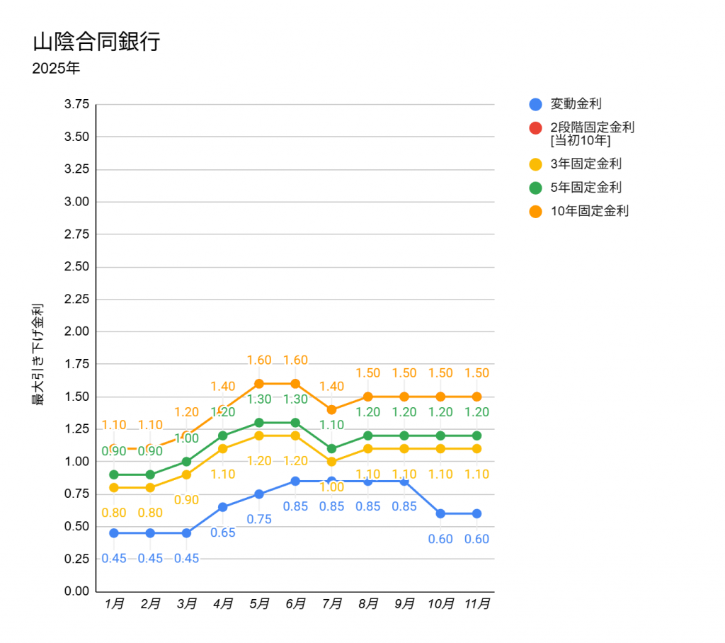 2025年11月の山陰合同銀行の住宅ローン金利表