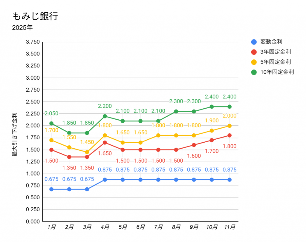 2025年11月のもみじ銀行の住宅ローン金利表