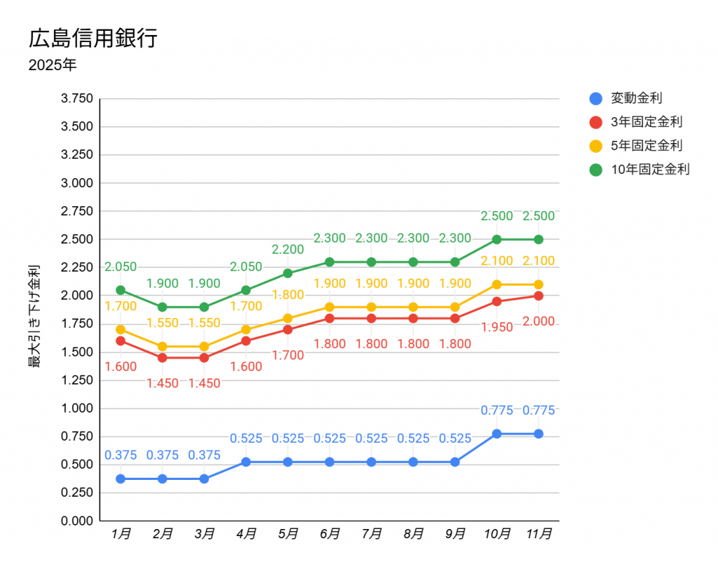 2025年11月の広島信用金庫の住宅ローン金利表