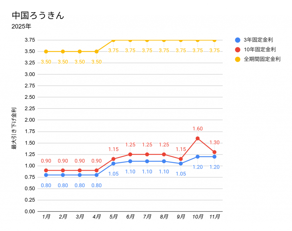 2025年11月の中国ろうきんの住宅ローン金利表