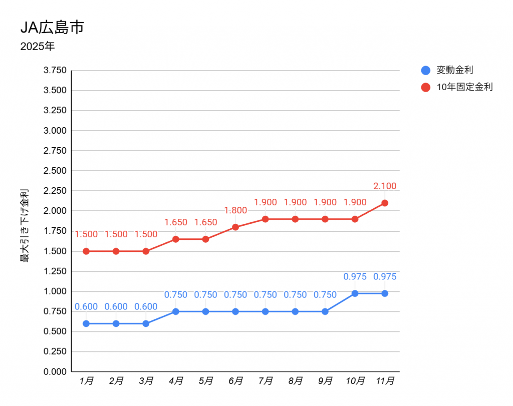 2025年11月のJA広島市の住宅ローン金利表