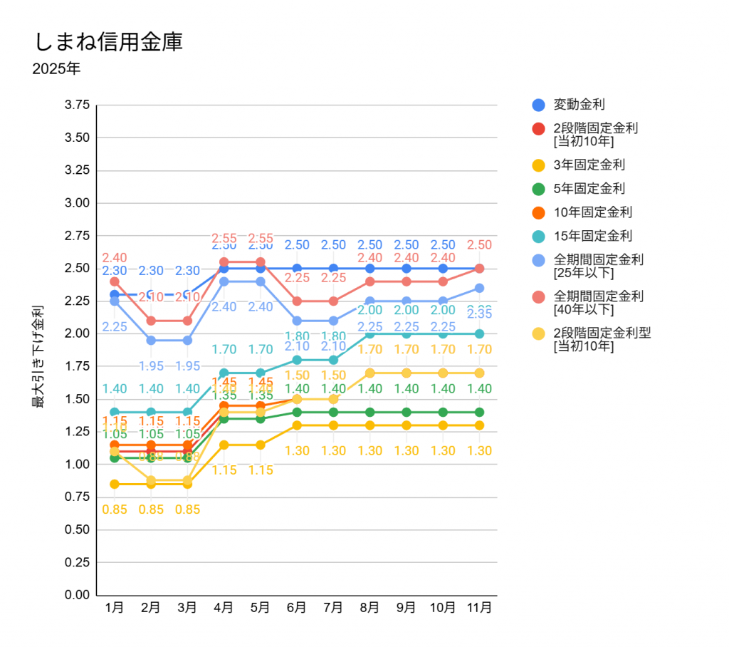 2025年11月の島根信用金庫の住宅ローン金利表