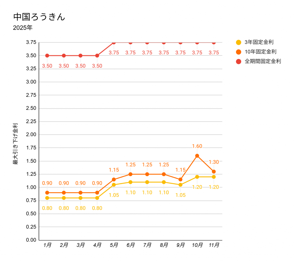 2025年11月の中国ろうきんの住宅ローン金利表