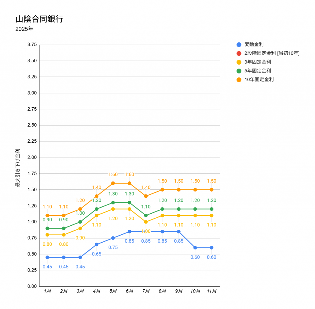 2025年11月の山陰合同銀行の住宅ローン金利表
