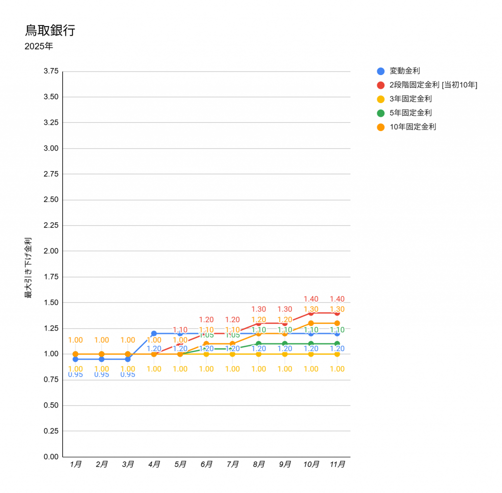 2025年11月の鳥取銀行の住宅ローン金利表