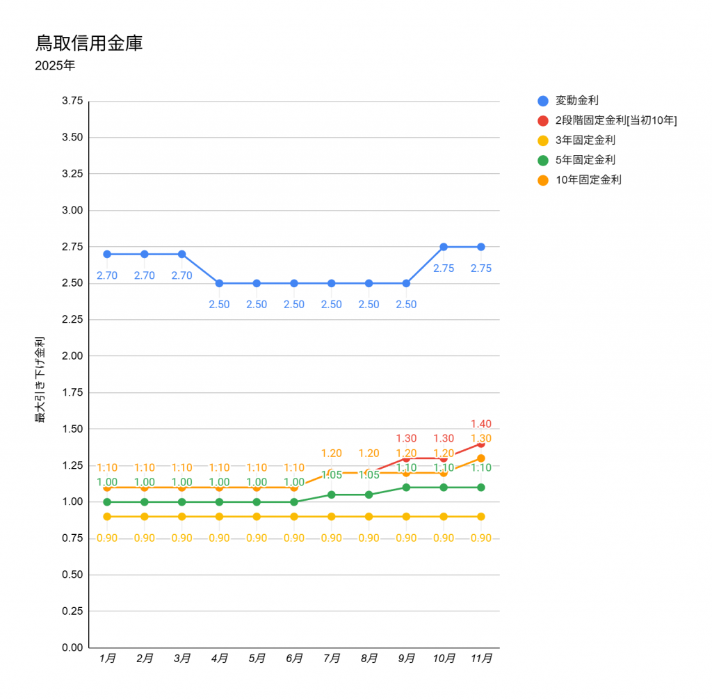 2025年11月の鳥取信用金庫の住宅ローン金利表
