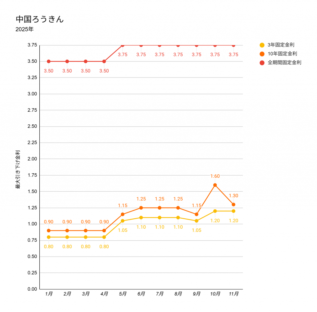 2025年11月の中国ろうきんの住宅ローン金利表