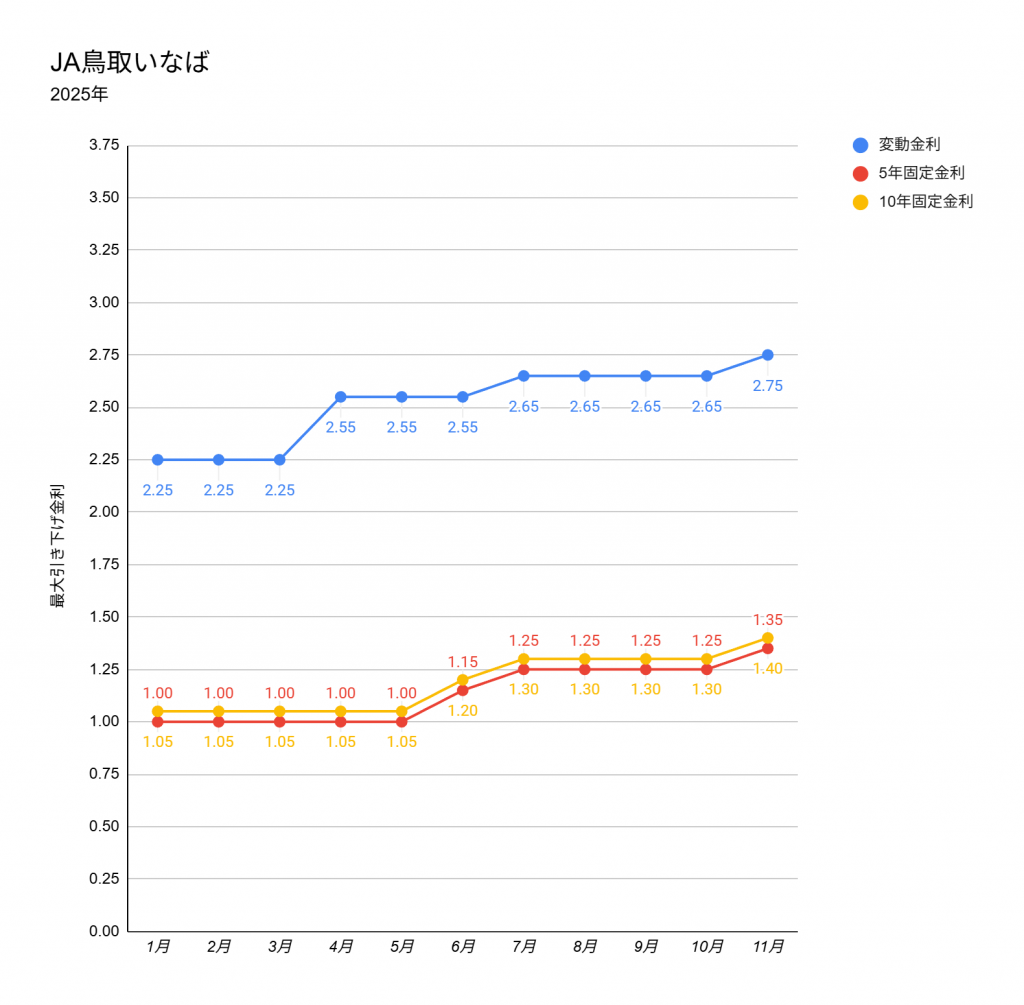 2025年11月のJA鳥取いなばの住宅ローン金利表