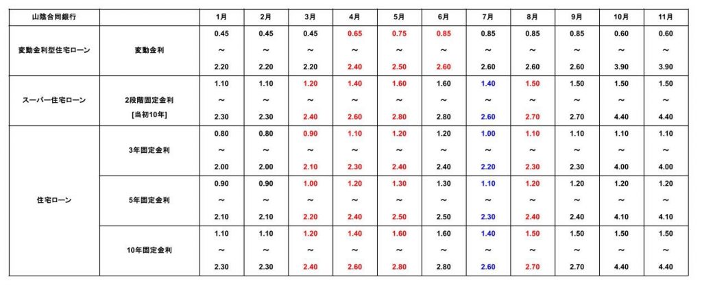 2025年11月の山陰合同銀行の住宅ローン金利表