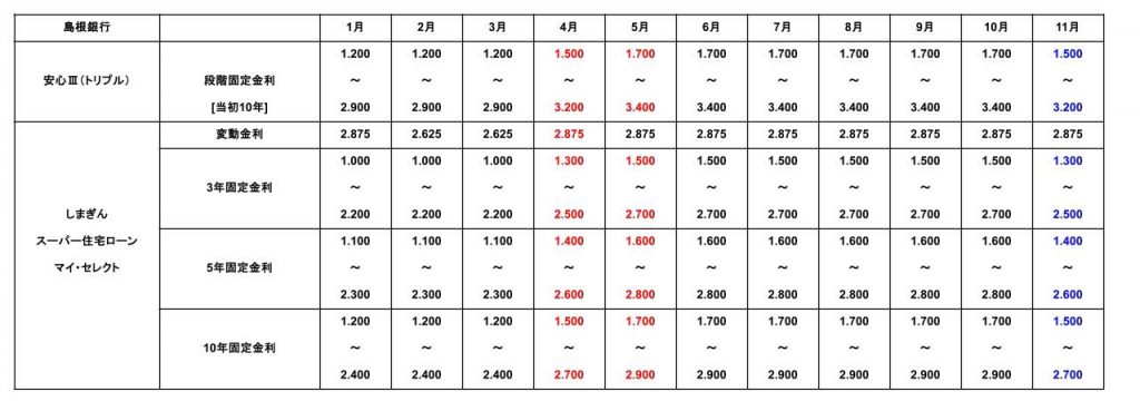 2025年11月の島根銀行の住宅ローン金利表