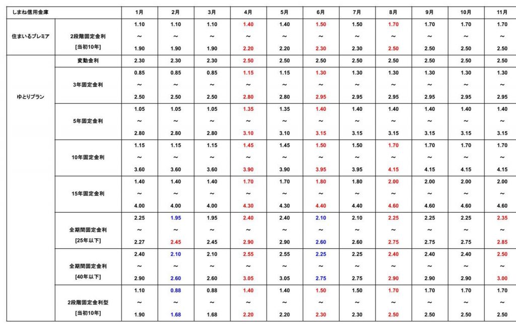 2025年11月の島根信用金庫の住宅ローン金利表