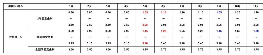 2025年11月の中国ろうきんの住宅ローン金利表
