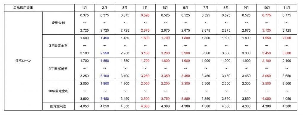 2025年11月の広島信用金庫の住宅ローン金利表