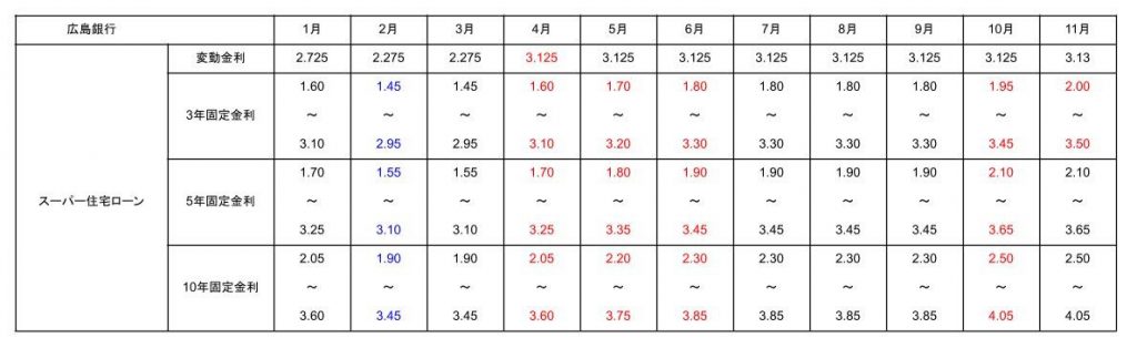 2025年11月の広島銀行の住宅ローン金利表