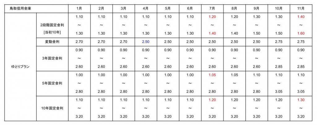 2025年11月の鳥取信用金庫の住宅ローン金利表