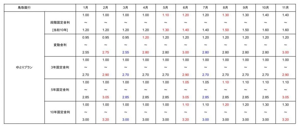 2025年11月の鳥取銀行の住宅ローン金利表