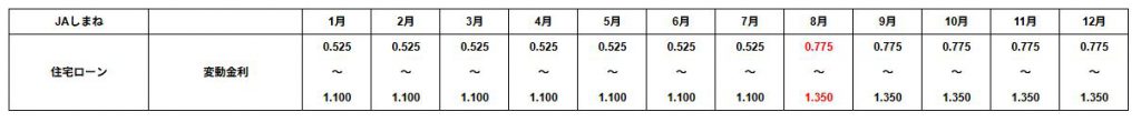 2025年12月のJAしまねの住宅ローン金利表