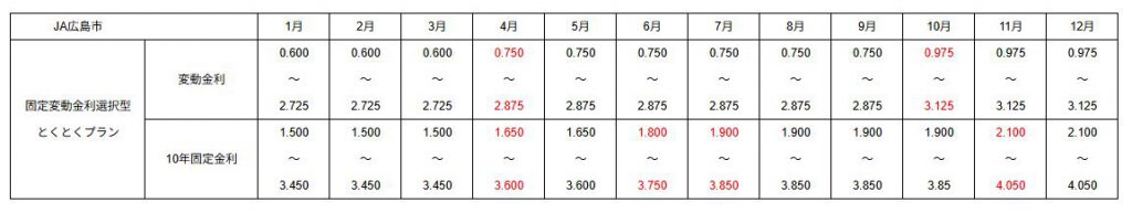 2025年12月のJA広島の住宅ローン金利表