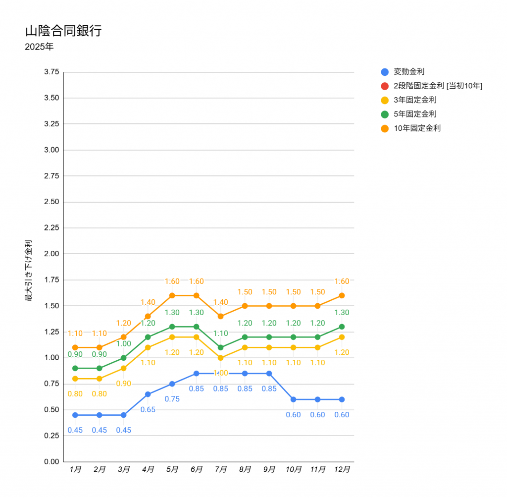 2025年12月の山陰合同銀行の住宅ローン金利表