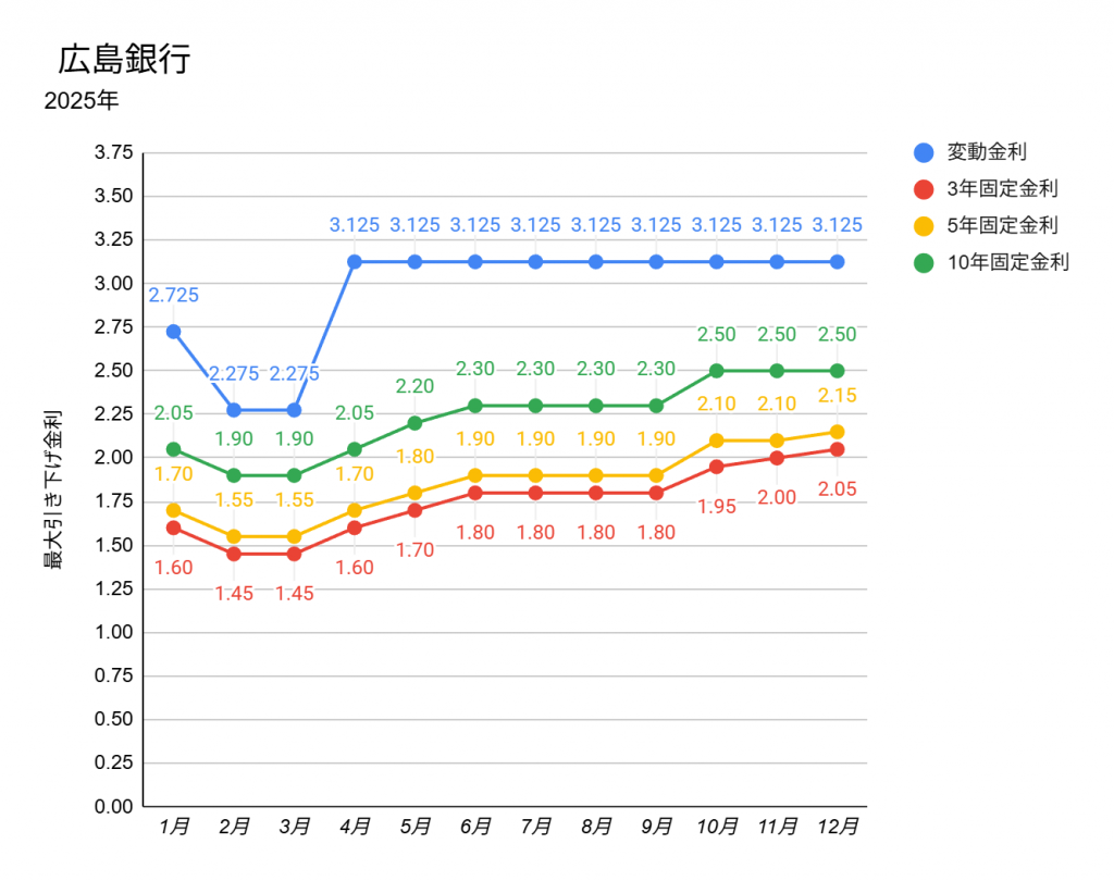 2025年12月の広島銀行の住宅ローン金利表