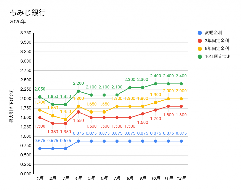 2025年12月のもみじ銀行の住宅ローン金利表