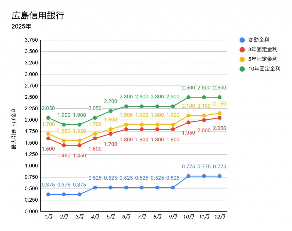 2025年12月の広島信用金庫の住宅ローン金利表