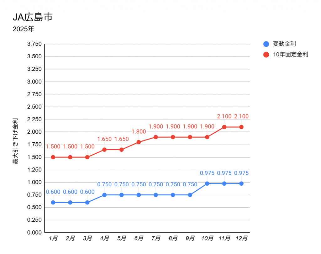 2025年12月のJA広島の住宅ローン金利表