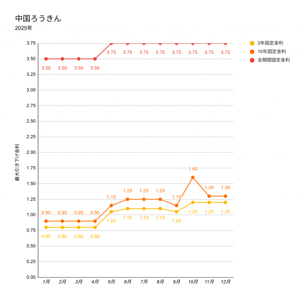 2025年12月の中国ろうきんの住宅ローン金利表