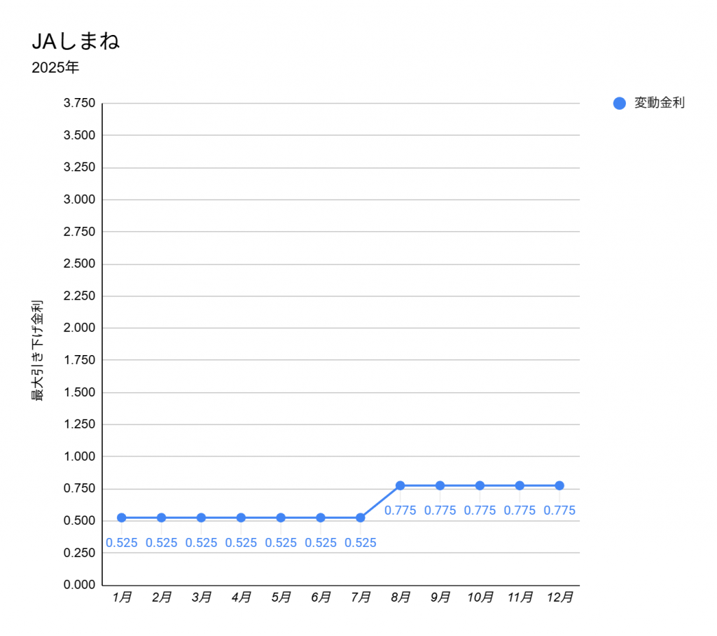 2025年12月のJAしまねの住宅ローン金利表