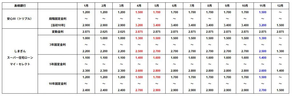 2025年12月の島根銀行の住宅ローン金利表
