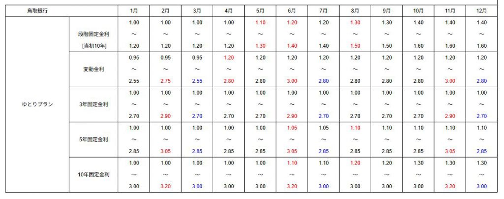 2025年12月の鳥取銀行の住宅ローン金利表