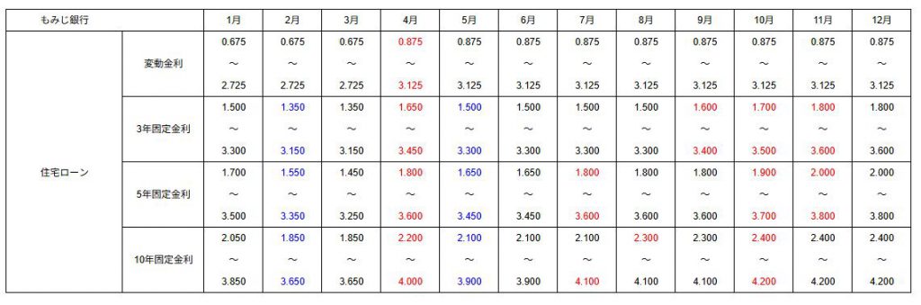2025年12月のもみじ銀行の住宅ローン金利表