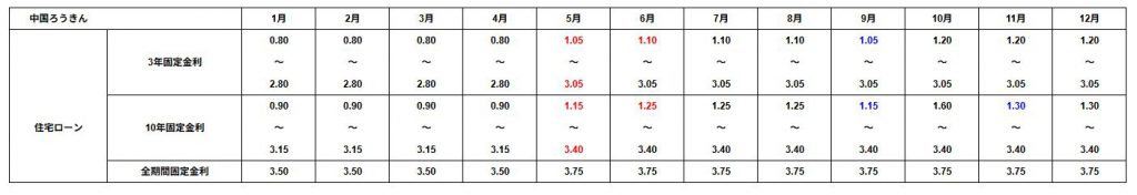2025年12月の中国ろうきんの住宅ローン金利表