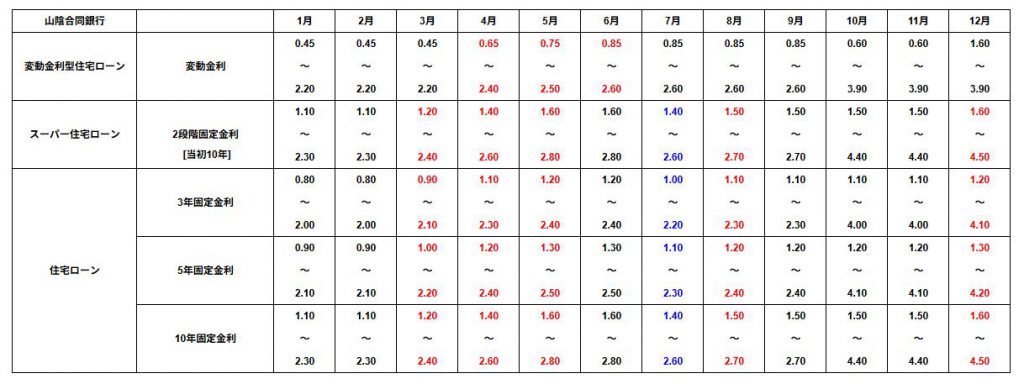 2025年12月の山陰合同銀行の住宅ローン金利表