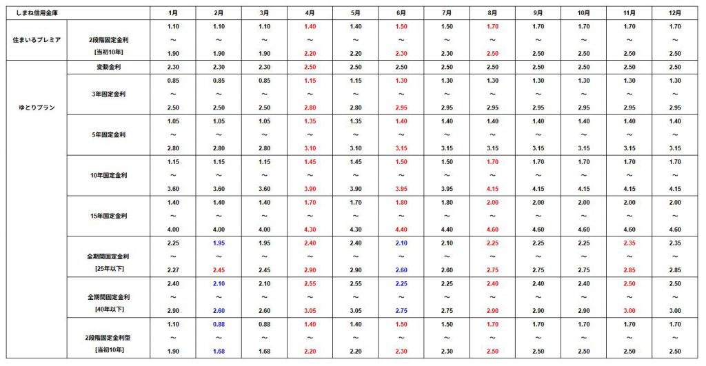 2025年12月の島根信用金庫の住宅ローン金利表