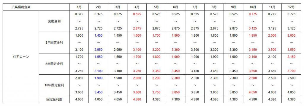 2025年12月の広島信用金庫の住宅ローン金利表