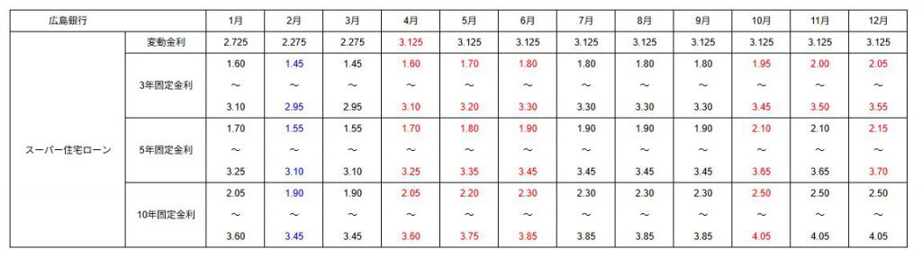 2025年12月の広島銀行の住宅ローン金利表
