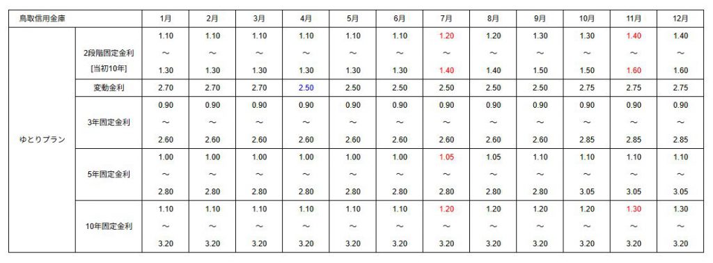 2025年12月の鳥取信用金庫の住宅ローン金利表