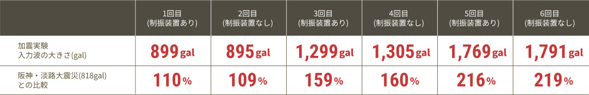 過去の主な地震とその規模