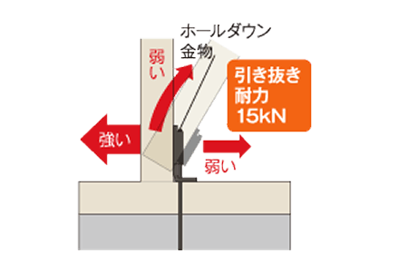 一般的な在来工法（ホールダウン金物）