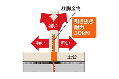 クレバリーホーム（柱脚金物）