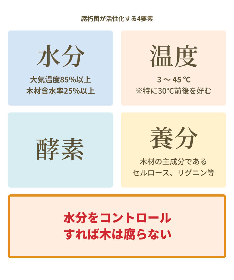 湿気管理の重要性