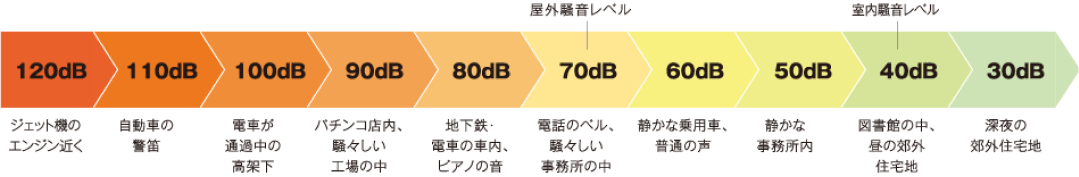 一般的な騒音レベルの例
