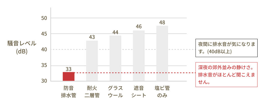 排水管種類による騒音レベルの差