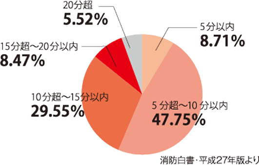 火災の覚知から放水開始までの時間